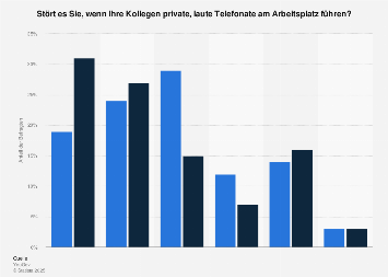 Umfrage zu lauten, privaten Telefonaten von Kollegen in Deutschland 2017 (Geschlecht)