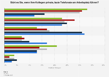 Umfrage zu lauten, privaten Telefonaten von Kollegen in Deutschland 2017 (Alter)