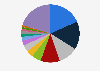 Market share of the comic industry in Spain in 2018, by comic publisher