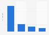 Brazil: ad spend of the federal government on Google & YouTube 2013-2016