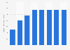 Production crude steel in Kuwait 2010-2015