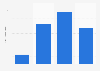 Brazil: ad spend of the federal government in LinkedIn 2013-2016
