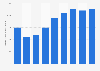 Production cement in Kuwait 2010-2015