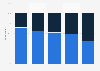 U.S. consumers who disable adblockers to view content in 2017, by age