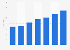 Software publishers' revenue in France 2012-2016