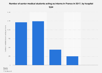 Number of senior medical students acting as interns by hospital type France 2015