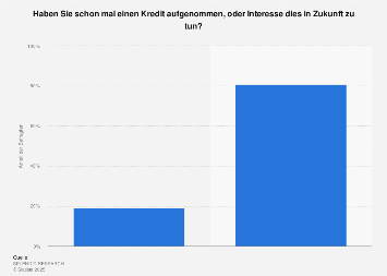 Umfrage zur Kreditaffinität deutscher Verbraucher 2017
