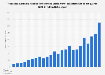 revenue advertising statistic