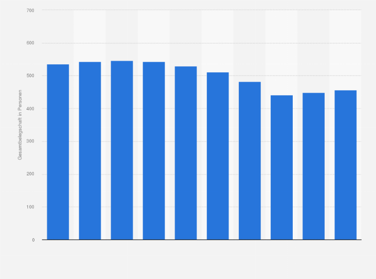Statistik: Gesamtbelegschaft des Kernkraftwerks Beznau in der Schweiz von 2010 bis 2019 (in Personen)