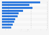 Leading global retailers operating in Australia FY 2016 by retail revenue