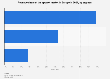 Europe: apparel market segment revenue share 2024| Statista