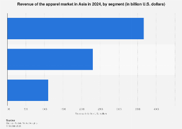 Revenue of the apparel market in Asia 2024| Statista
