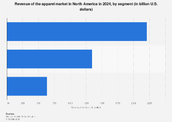Revenue of the apparel market in North America 2024| Statista