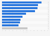Internet paid advertising usage by companies in France 2016, by industry
