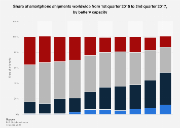 Global smartphone shipment share 2015-2017, by battery capacity