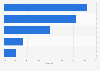 Distribution of the top 250 retailers in Australia FY 2015 by category