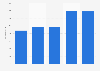 Sales of recreation and leisure sector in France 2011-2014