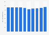 Premium income of group life insurances Japan FY 2011-2015