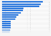 Ranking of start-ups in France 2015, by growth rate