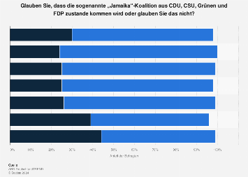 Umfrage zur Realisierung der Jamaika-Koalition nach der Bundestagswahl 2017