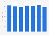 Number of journeys of national transport of goods by road in Denmark 2012-2017