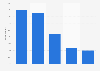 Items purchased over Black Friday period in the UK 2016