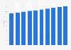 Share of the urban population in Bangladesh 2005-2017
