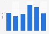 Italy: number of registered minibus in Sicily 2013-2018