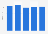 Coffee market value in Finland 2014-2017