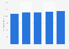 Time Warner's advertising revenue worldwide 2012-2016