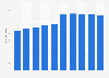Sanofi Aventis SA: sales value 2012-2016