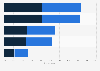 Chile: social network awareness 2016, by gender