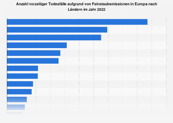 Todesfälle aufgrund von Feinstaubemissionen in Europa nach Ländern 2014