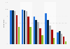 Chile: social network awareness 2016, by age group
