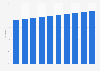 Share of the urban population in Nepal 2005-2017