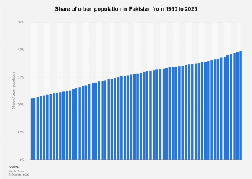 Share of urban population Pakistan 2024| Statista
