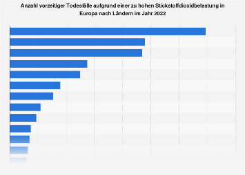 Todesfälle aufgrund einer zu hohen Stickstoffdioxidbelastung nach Ländern 2014