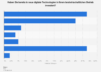 Landwirtschaft 4.0 - Umfrage zu Investitionen in neue digitale Technologien 2016