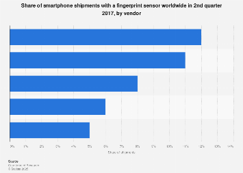 Global smartphone shipments share with a fingerprint sensor Q2'17, by vendor