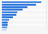 Leading dairy companies in Belgium 2016, by turnover