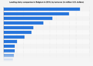 Leading dairy companies in Belgium 2016, by turnover