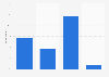 Purchases after receiving an email in France 2015
