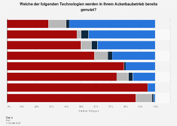 Landwirtschaft 4.0 - Umfrage zur Nutzung neuer Technologien in Deutschland 2016