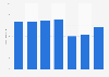 Revenue of Picnic 2014-2016