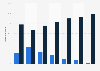 Chile: online shopping reach 2016, by age