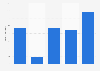 Net income of the Spanish media group Atresmedia 2013-2018