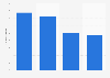 Percentage of female military personnel in Italy in 2019, by defense force