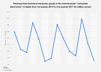 Consumer electronics: quarterly revenue of the sector in Spain 2014-2017