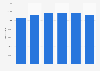 Annual attendance at Barcelona International Comic Fair 2014-2017