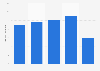 Sales revenue of alpaca fur in China 2010-H1 2014